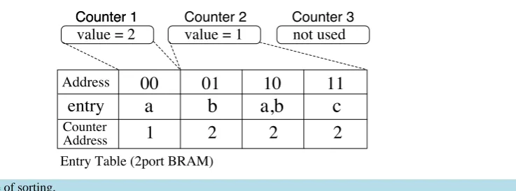 Figure 6. The image of sorting.                                                                             