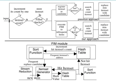 Figure 7. (upper) flow of original and improved algorithm; (lower) hardware architecture of batch replacement