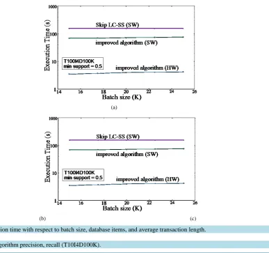 Figure 8. Execution time with respect to batch size, database items, and average transaction length