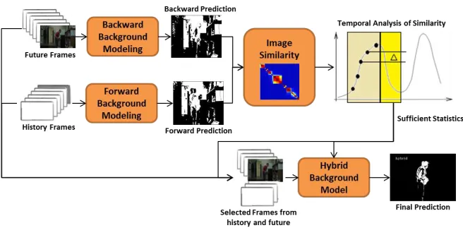 Figure 4: A process ﬂow illustration of the proposed DRA-based Hybrid Background Mod-elling framework.