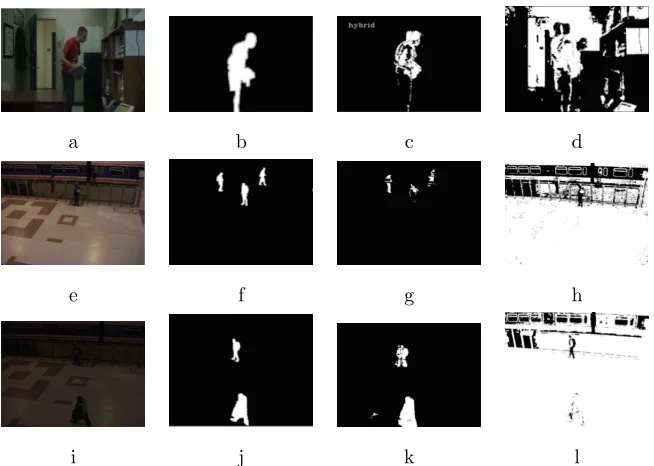 Figure 5:Comparative results of the proposed DRA-based hybrid background modellingmethod (dubbed as hybrid) (c&g&k) against the adaptive background modelling methodof [31] (d&h&l) and the corresponding ground truth (b&f&j) on one original frame (a) of aD3 category sequence and two original frames (e&i) of a D4 category sequence.