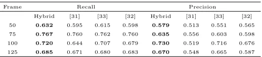 Table 1: Comparison of quantitative performance of the proposed detection technique (dubbedas Hybrid) against state-of-the-art methods ([31], [33] & [32]) using the Precision and Recallmetrics on selected frames (50,75,100,125) of the D4 category sequence used in Figure 5.