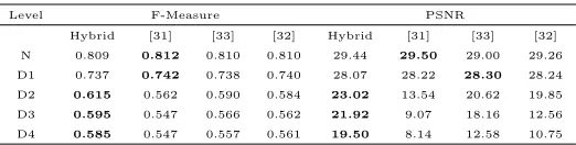 Table 4: Comparison of quantitative performance of the proposed detection technique (dubbedas Hybrid) against state-of-the-art methods ([31], [33] & [32]) using the F-measure and PSNRmetrics averaged on all frames of the various categories of sequences with increasing complexityfrom N to D4.