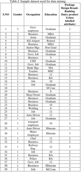 Table I: Sample dataset used for data mining Package 
