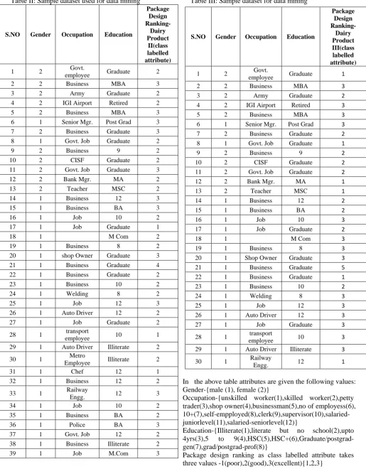 Table II: Sample dataset used for data mining 