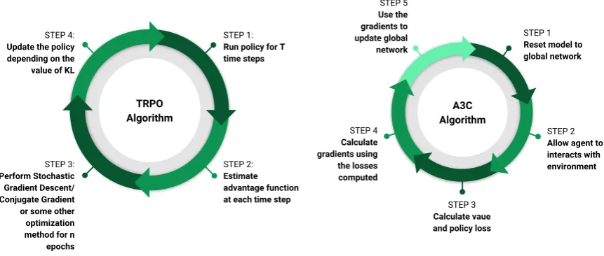 Figure 4. The ﬁgure depicts the training architectures of A3C and TRPO agents.