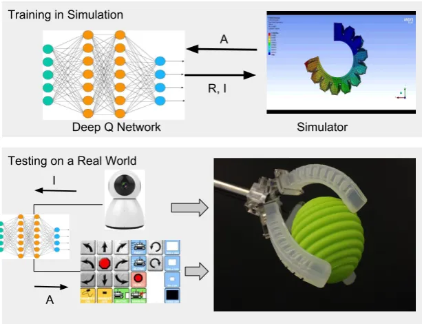 Figure 6.The ﬁgure depicts the application of DRL techniques (DQN Method) in the task ofmanipulation.