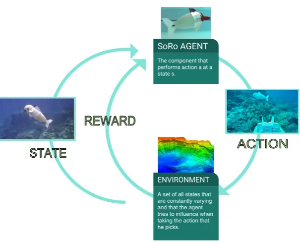 Figure 2. The ﬁgure depicts the training architecture of a DQN agent.