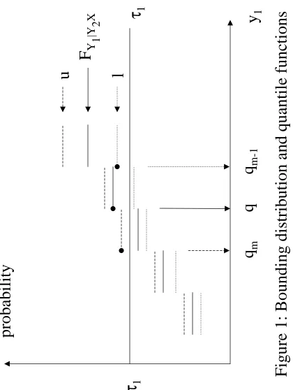 Figure 1: Bounding distribution and quantile functions