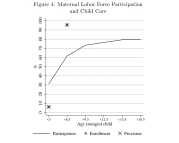 Figure 4: Maternal Labor Force Participation