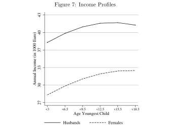 Figure 7: Income Proﬁles