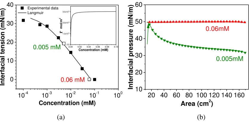 Figure 4. (a) Interfacial tension isotherm of C5Pe dissolved in xylene at the xylene-water interface 