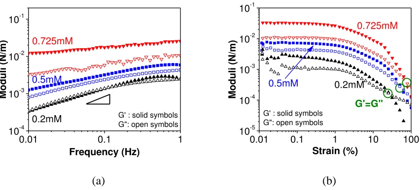 Figure 6. Interfacial shear response of xylene-water interfaces stabilized by C5Pe at different bulk 