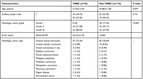 Table 1 Clinical-pathological information of study population