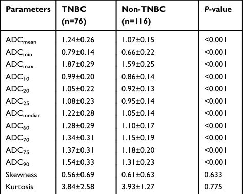 Table 3 Histogram parameters generated from ADC maps ofthe two groups