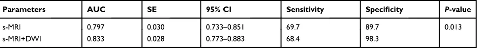 Table 5 Diagnostic performance of signiﬁcant parameters of MRI and the combination of MRI and DWI