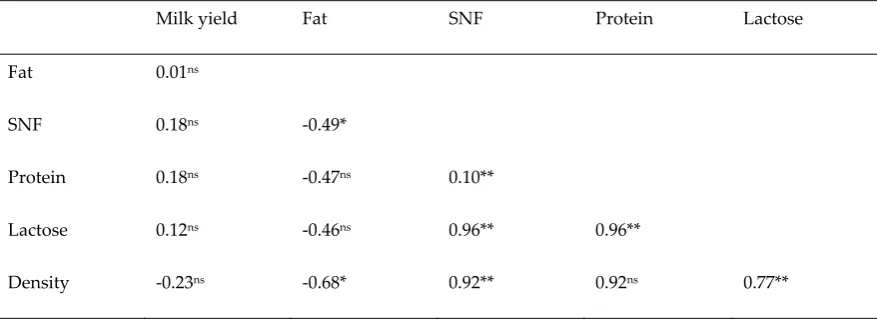 Table 3. Correlation coefficients between milk yield and milk composition of Nguni goats 