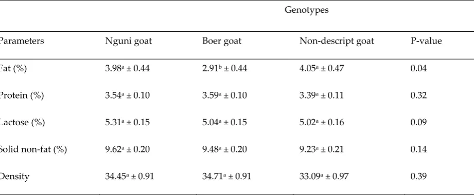 Table 5. Genotypic effects on milk fat, protein, lactose, density and solid non-fat (SNF) of Nguni, Boer and 