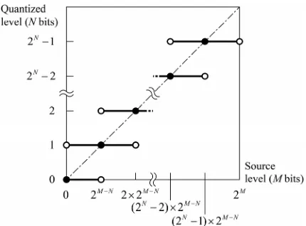 Figure 1. Input-output level relationship of IGS quantizer. 