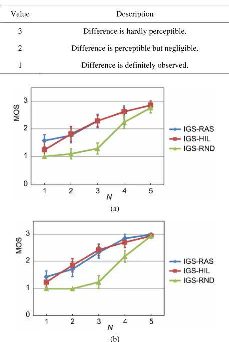 Table 1. Scale used in subjective evaluations. 
