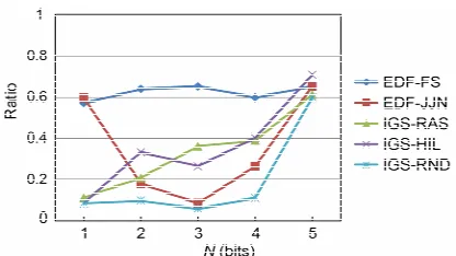 Figure 11. Experimentally measured ratios of each N-bit halftone image looking closest to the source image between those generated by the five methods
