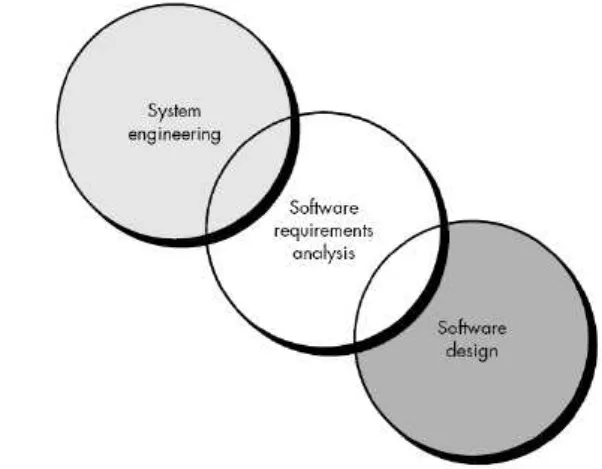 Figure 1 Analysis as a bridge between system engineering and software design  Requirements engineering activities result in: 