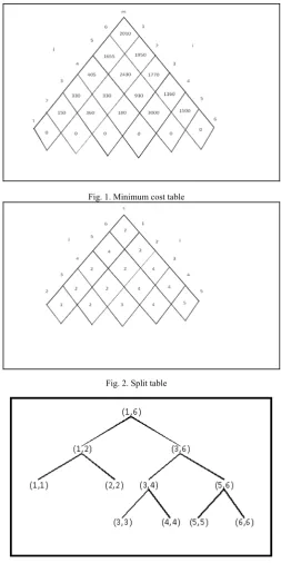 Fig. 1. Minimum cost table 