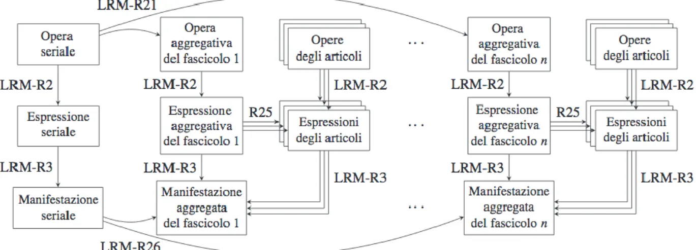 Figura 5. Modello dei seriali con le relazioni 
