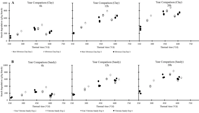 Fig. 5. Year wise relationship between rumen starch degradation (g/kg starch) of 6, 12 and 20 h incubated maize kernels against their relative 