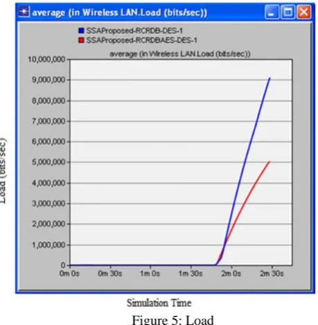 Figure 5 is the representation of load in existing and proposed SSA algorithm. Load in case of proposed algorithm is 5,000,000 bits/sec and that of existing scheme it is 9,000,000 bits/sec and proposed scheme has shown better result than existing SSA routi