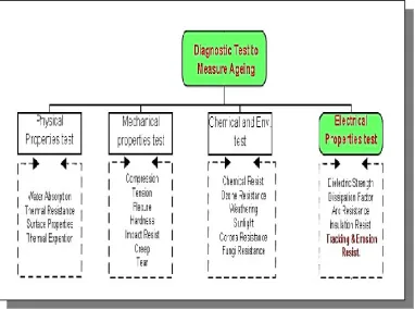 Figure 2.1: diagnostic test to determine the ageing 
