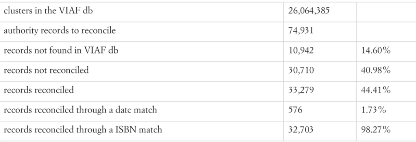 Table 1. Reconciliation process statistics 