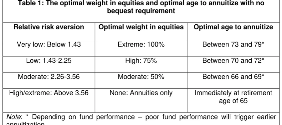Table 1: The optimal weight in equities and optimal age to annuitize with no 