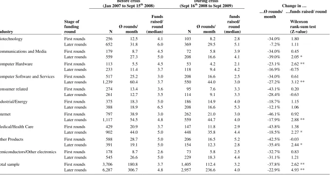 Table 2: The effect of the financial crisis on VC activity across industries (cut-off point: Sept 16th, 2008) 
