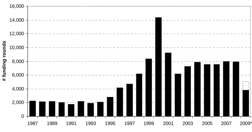 Figure 1: Number of funding rounds (from Jan. 1987 to Sept. 2009) 