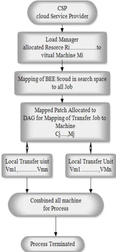 Figure 1: process block diagram of load balancing  process based on BEE-DAG. 