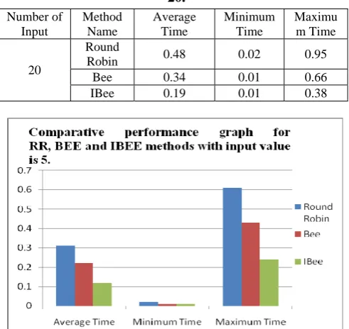 Figure 6: Shows that the comparative performance  evaluation for the cloud computing load balancing mechanism for the Round 