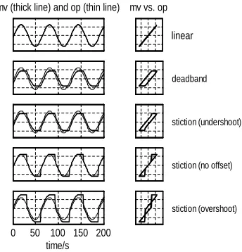 Table 1: Transfer function, controller and parameters for closed loop simulation  