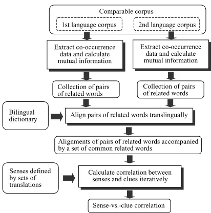 Fig. 1 Overview of the proposed method foracquiring knowledge for WSD