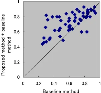 Fig. 4 Precision of sense selection