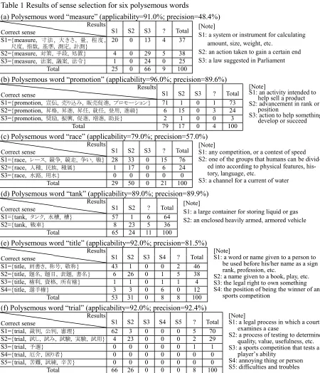 Table 1 Results of sense selection for six polysemous words