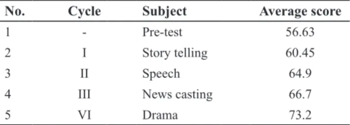 Table 1. Improved results student learning (Post-test  results) in Speaking for Islamic Studies courses using the  CTL method
