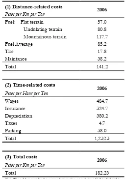 Table 1: Operational Transport Costs 