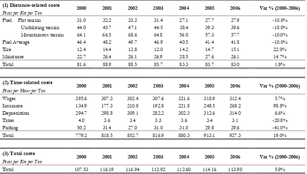 Table 2: Operational Transport Costs in Constant Values (base year=2000) 