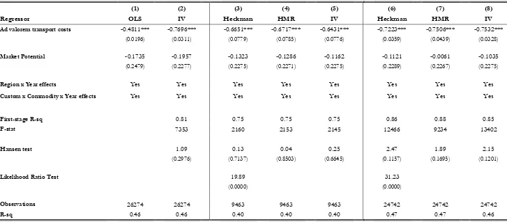 Table 5: Estimations 