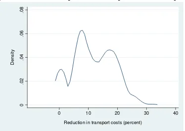Figure 5: Reduction in transport costs from improvements in road quality 
