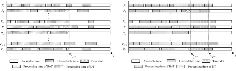 Figure 8. Allocation Divisible task to processors.