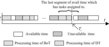 Figure 2. The processing time of processor Pi.