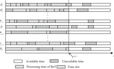 Figure 3. The processing time of processor Pi.