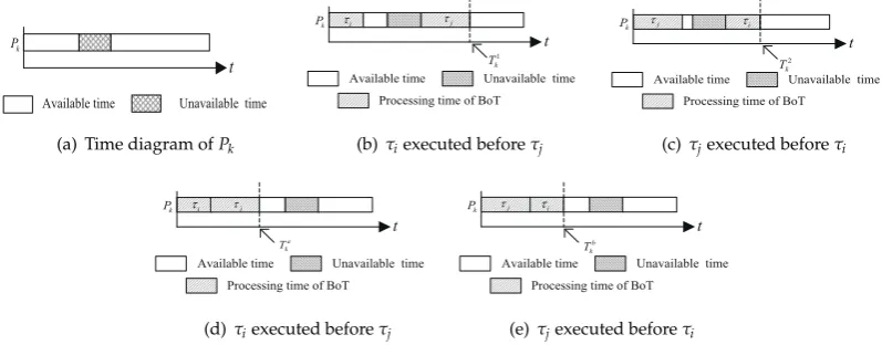 Figure 4. Inﬂuence of execute order on Makespan.
